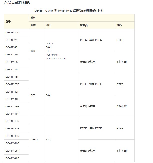 Q341F、Q341Y 型 PN16~PN40 蜗杆传动球阀